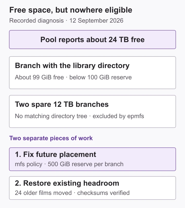 The pool reports about 24 TB free, but the library branch is below its reserve and two spare branches lack the directory tree required by the old policy.