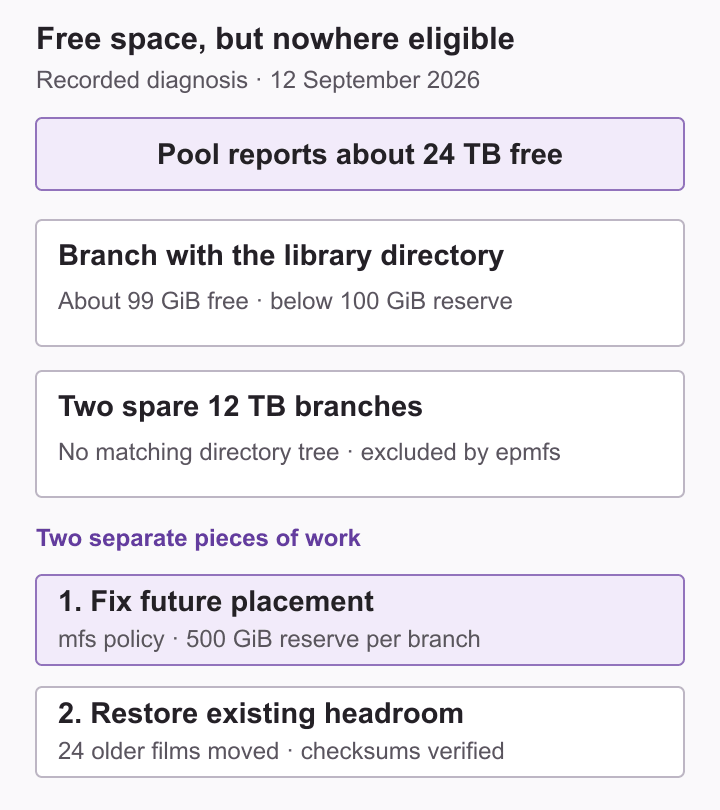 The pool reports about 24 TB free, but the library branch is below its reserve and two spare branches lack the directory tree required by the old policy.