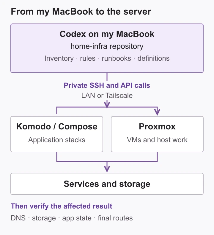 Codex runs on the MacBook beside the home-infra repository and uses private SSH/API calls to reach Komodo, Compose and Proxmox.