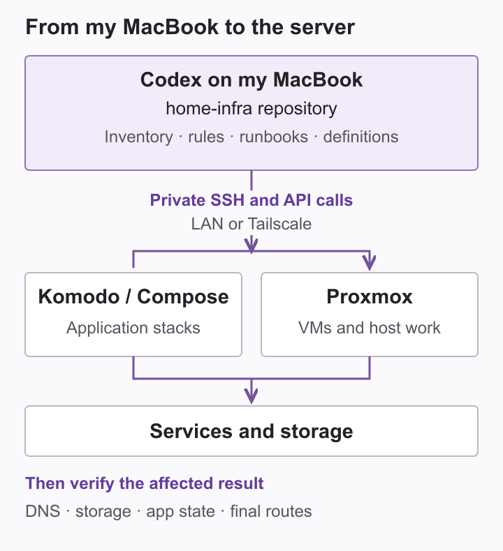 Codex runs on the MacBook beside the home-infra repository and uses private SSH/API calls to reach Komodo, Compose and Proxmox.