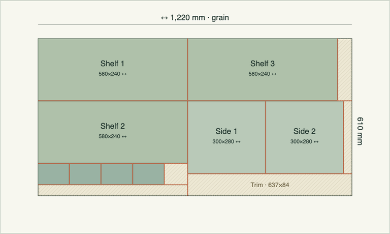 A 1,220 by 610 mm sheet contains three labelled shelves, two sides, smaller pieces and hatched remainder areas, with grain running horizontally.