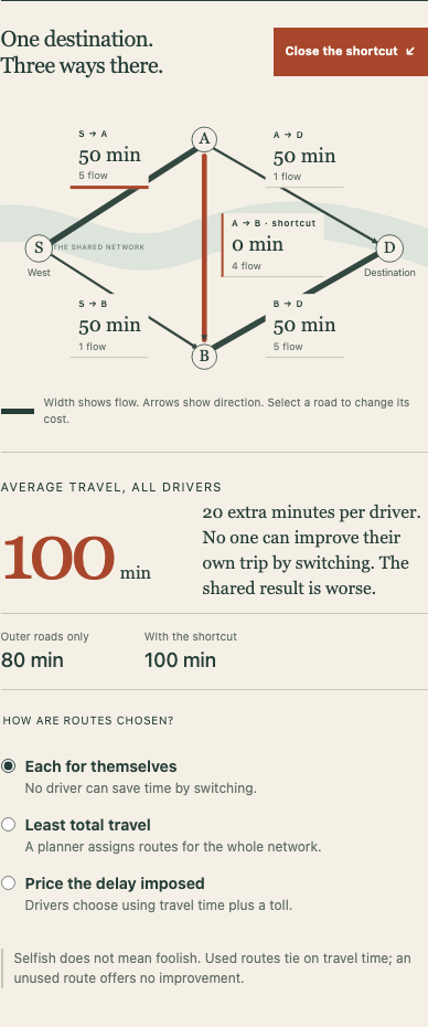 The open shortcut carries four flow units, and average travel is 100 minutes beside an 80-minute outer-roads comparison. Individual route choice is selected.