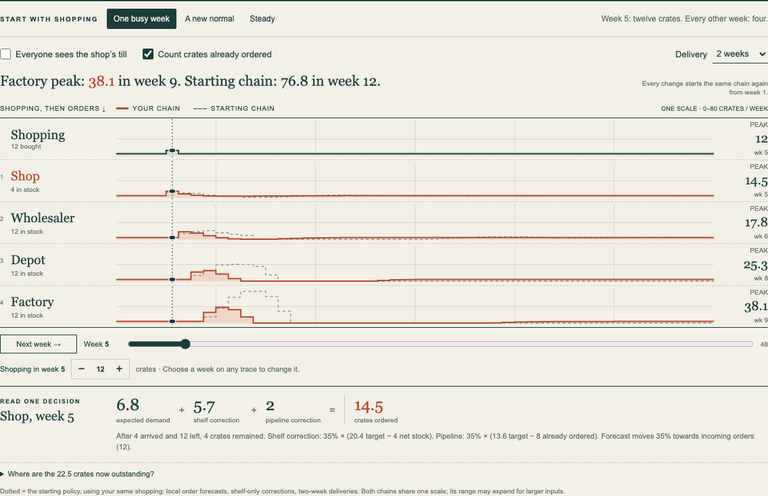 The Order Echo compares a factory peak of 38.1 in week 9 with 76.8 in week 12, with both chains on the same scale.
