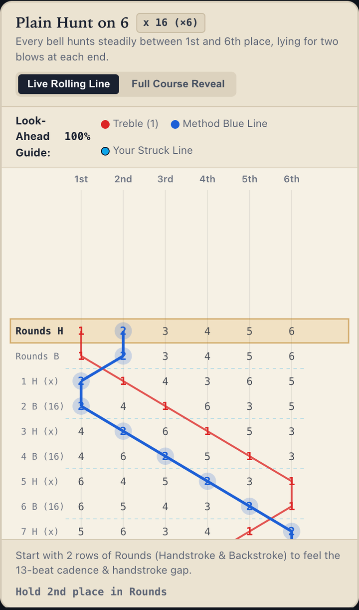 Plain Hunt rows with red treble and blue method lines, a 100% look-ahead guide, legend and rolling-line view controls.