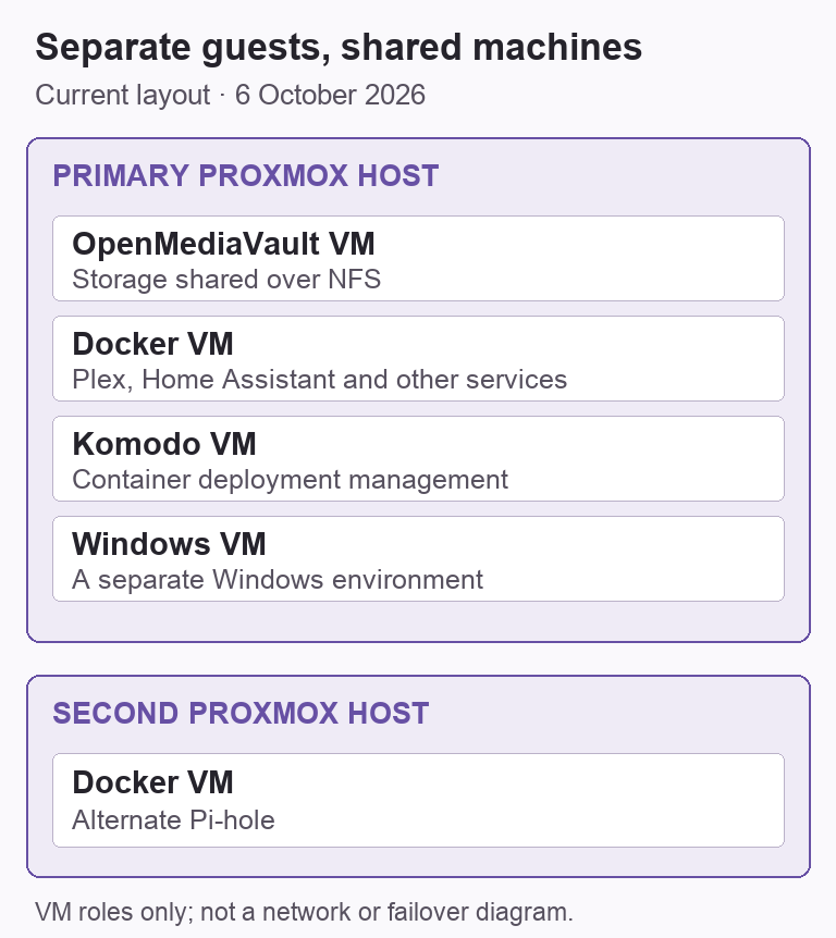 The primary Proxmox host contains separate OpenMediaVault, Docker, Komodo and Windows guests. A second host contains a Docker guest running the alternate Pi-hole.